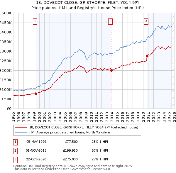 18, DOVECOT CLOSE, GRISTHORPE, FILEY, YO14 9PY: Price paid vs HM Land Registry's House Price Index