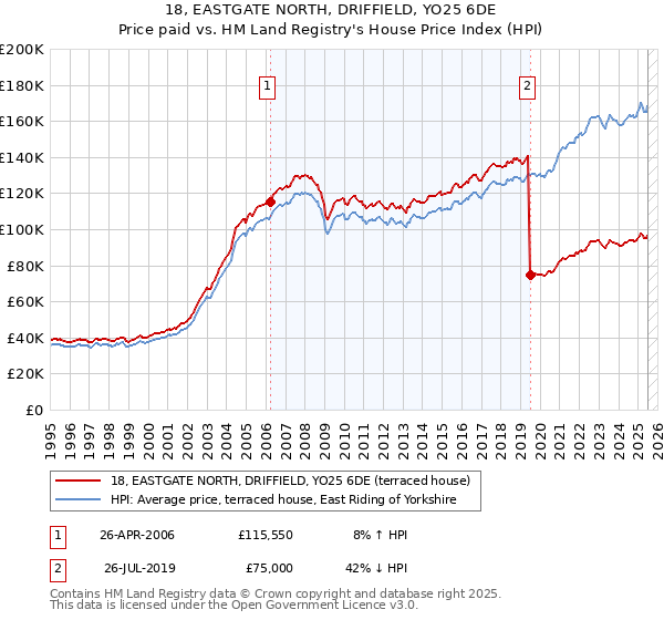 18, EASTGATE NORTH, DRIFFIELD, YO25 6DE: Price paid vs HM Land Registry's House Price Index