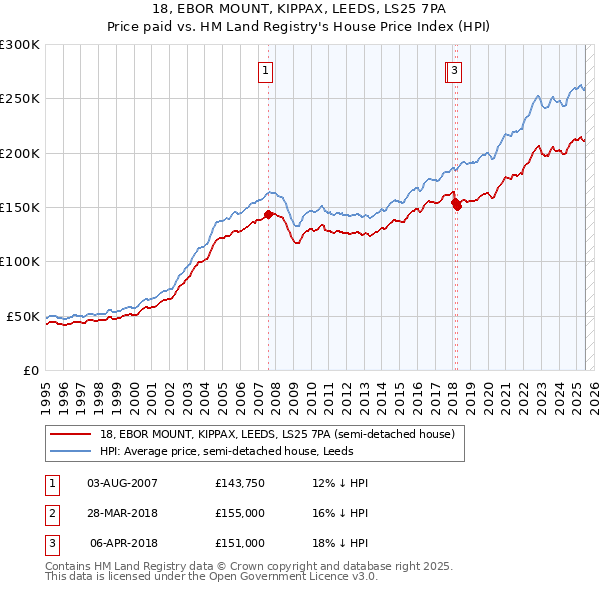18, EBOR MOUNT, KIPPAX, LEEDS, LS25 7PA: Price paid vs HM Land Registry's House Price Index