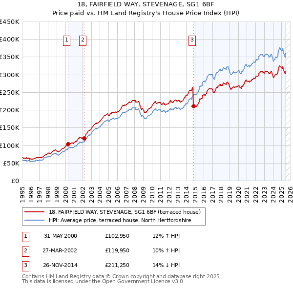 18, FAIRFIELD WAY, STEVENAGE, SG1 6BF: Price paid vs HM Land Registry's House Price Index