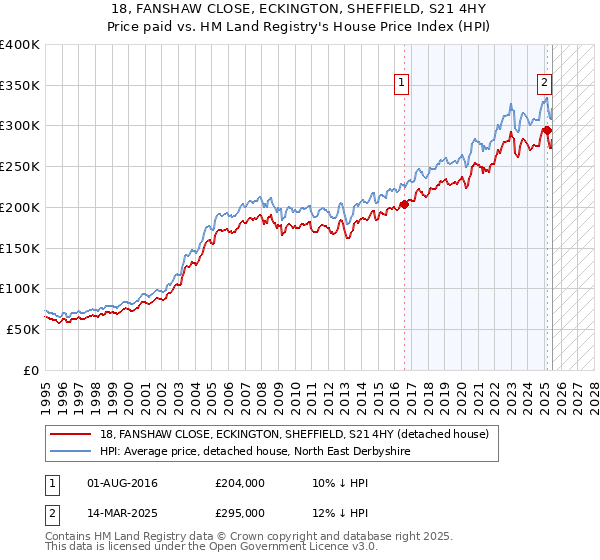 18, FANSHAW CLOSE, ECKINGTON, SHEFFIELD, S21 4HY: Price paid vs HM Land Registry's House Price Index