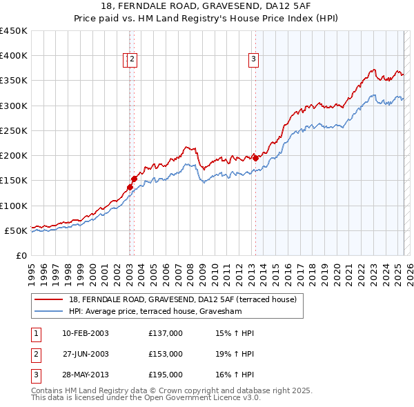 18, FERNDALE ROAD, GRAVESEND, DA12 5AF: Price paid vs HM Land Registry's House Price Index