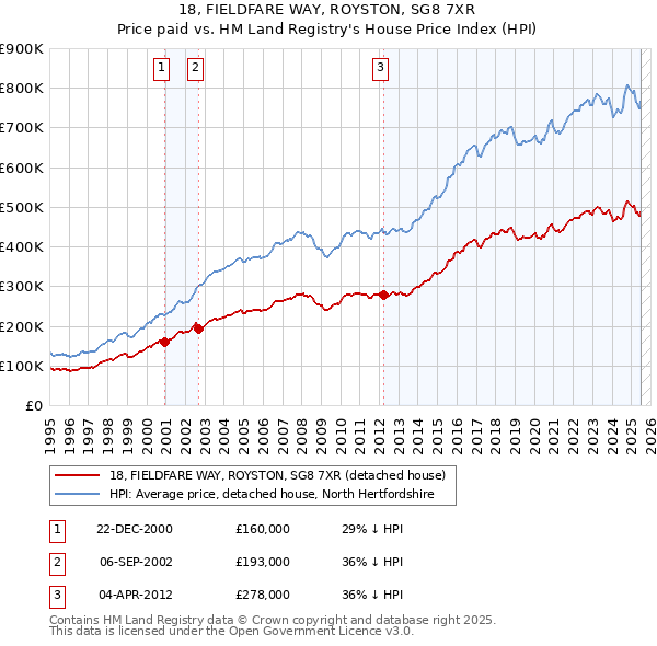 18, FIELDFARE WAY, ROYSTON, SG8 7XR: Price paid vs HM Land Registry's House Price Index
