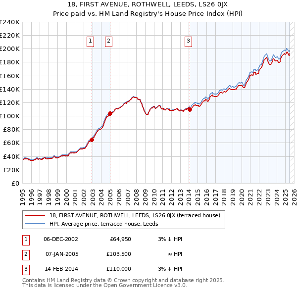 18, FIRST AVENUE, ROTHWELL, LEEDS, LS26 0JX: Price paid vs HM Land Registry's House Price Index