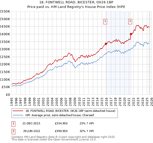 18, FONTWELL ROAD, BICESTER, OX26 1BP: Price paid vs HM Land Registry's House Price Index