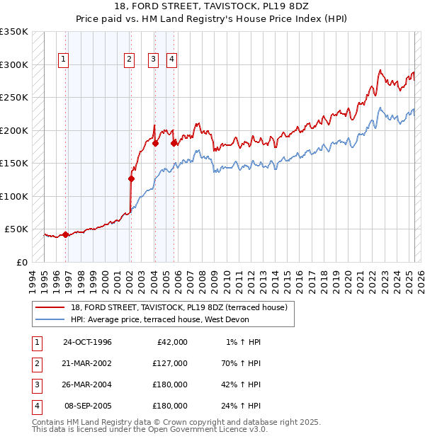 18, FORD STREET, TAVISTOCK, PL19 8DZ: Price paid vs HM Land Registry's House Price Index