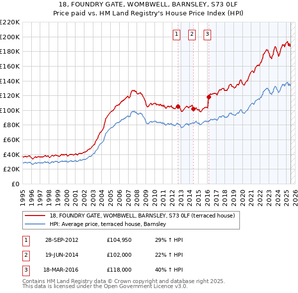 18, FOUNDRY GATE, WOMBWELL, BARNSLEY, S73 0LF: Price paid vs HM Land Registry's House Price Index