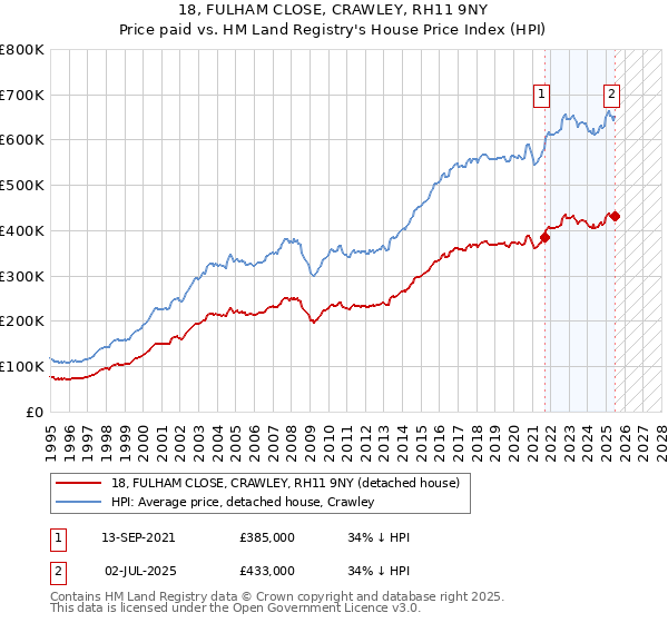 18, FULHAM CLOSE, CRAWLEY, RH11 9NY: Price paid vs HM Land Registry's House Price Index