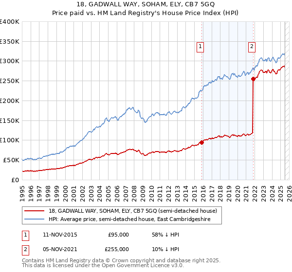 18, GADWALL WAY, SOHAM, ELY, CB7 5GQ: Price paid vs HM Land Registry's House Price Index