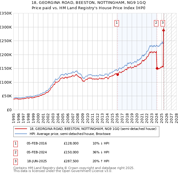 18, GEORGINA ROAD, BEESTON, NOTTINGHAM, NG9 1GQ: Price paid vs HM Land Registry's House Price Index
