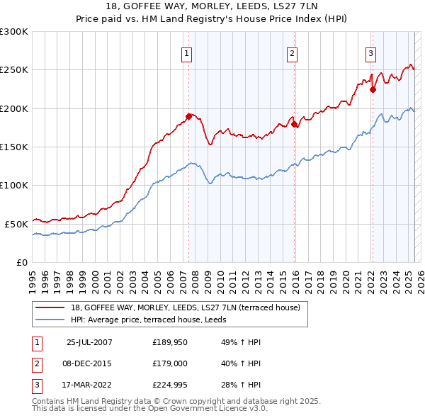 18, GOFFEE WAY, MORLEY, LEEDS, LS27 7LN: Price paid vs HM Land Registry's House Price Index