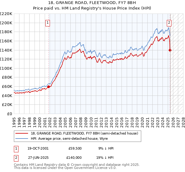 18, GRANGE ROAD, FLEETWOOD, FY7 8BH: Price paid vs HM Land Registry's House Price Index