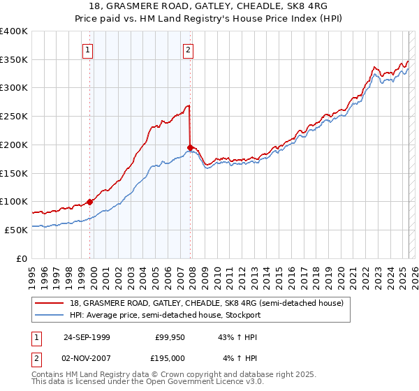 18, GRASMERE ROAD, GATLEY, CHEADLE, SK8 4RG: Price paid vs HM Land Registry's House Price Index