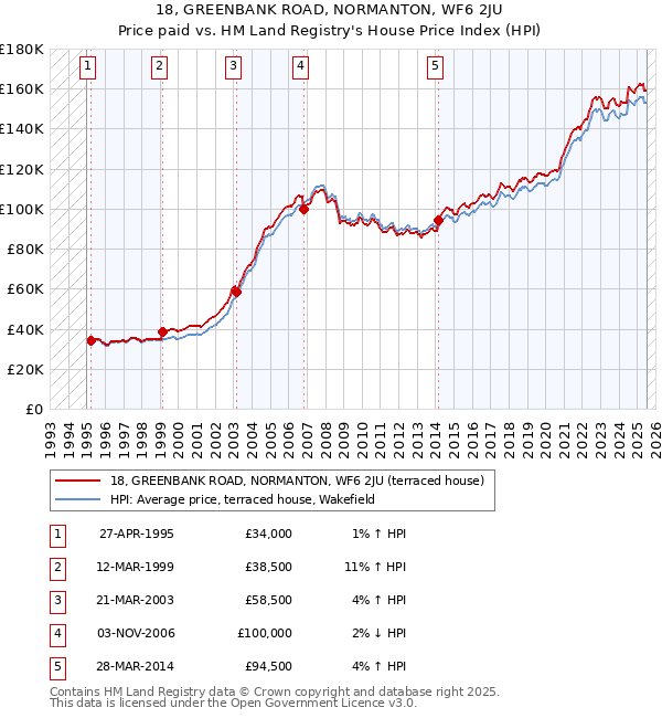 18, GREENBANK ROAD, NORMANTON, WF6 2JU: Price paid vs HM Land Registry's House Price Index