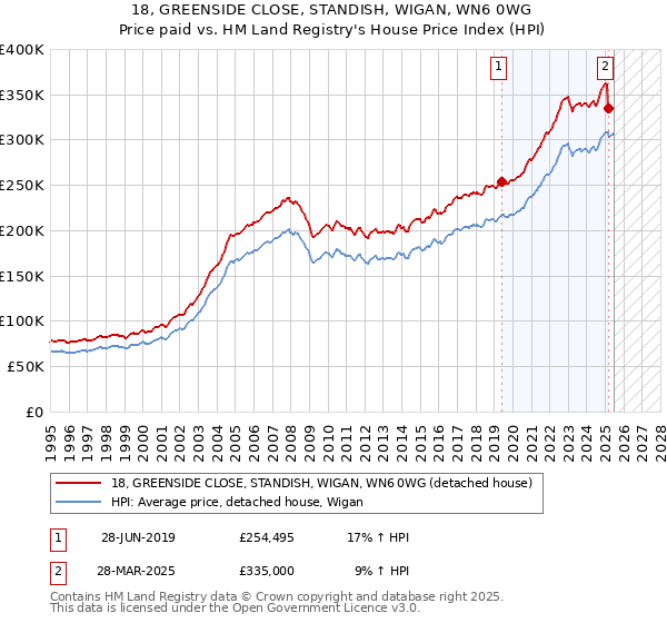 18, GREENSIDE CLOSE, STANDISH, WIGAN, WN6 0WG: Price paid vs HM Land Registry's House Price Index