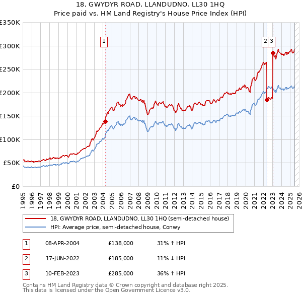 18, GWYDYR ROAD, LLANDUDNO, LL30 1HQ: Price paid vs HM Land Registry's House Price Index
