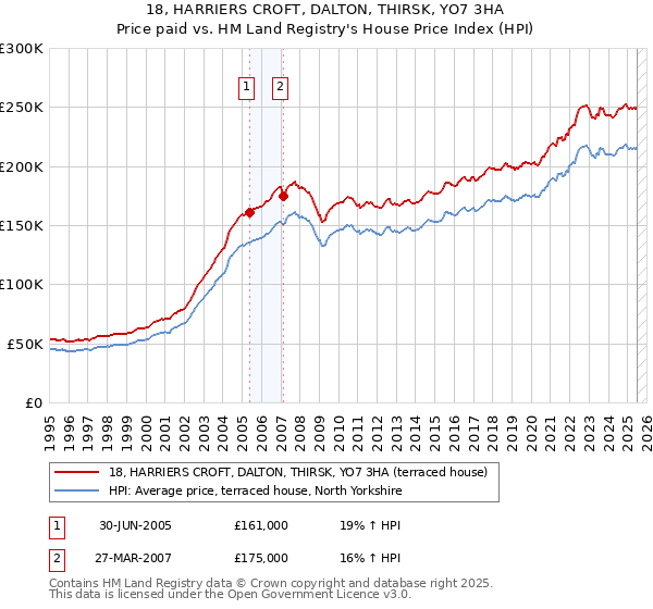 18, HARRIERS CROFT, DALTON, THIRSK, YO7 3HA: Price paid vs HM Land Registry's House Price Index