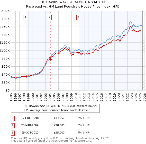 18, HAWKS WAY, SLEAFORD, NG34 7UR: Price paid vs HM Land Registry's House Price Index