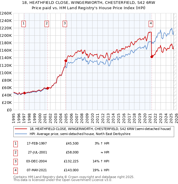 18, HEATHFIELD CLOSE, WINGERWORTH, CHESTERFIELD, S42 6RW: Price paid vs HM Land Registry's House Price Index