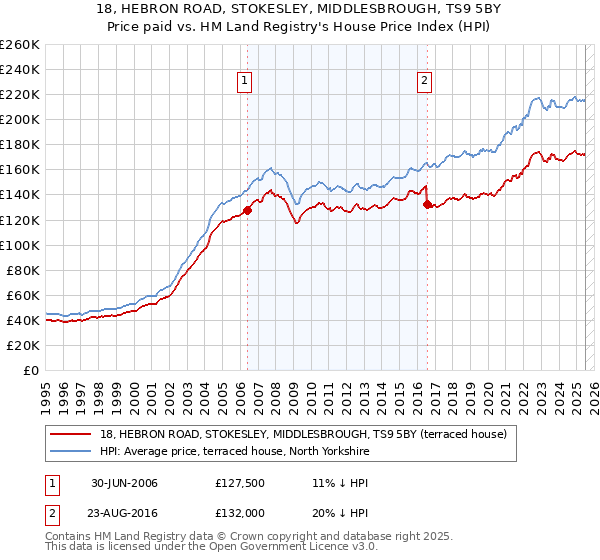 18, HEBRON ROAD, STOKESLEY, MIDDLESBROUGH, TS9 5BY: Price paid vs HM Land Registry's House Price Index