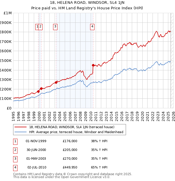 18, HELENA ROAD, WINDSOR, SL4 1JN: Price paid vs HM Land Registry's House Price Index