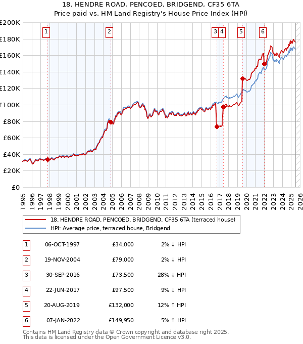 18, HENDRE ROAD, PENCOED, BRIDGEND, CF35 6TA: Price paid vs HM Land Registry's House Price Index