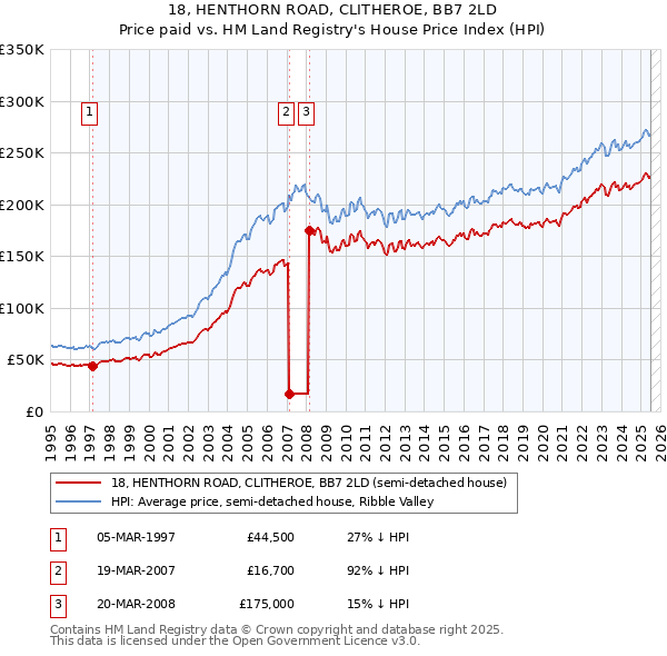 18, HENTHORN ROAD, CLITHEROE, BB7 2LD: Price paid vs HM Land Registry's House Price Index