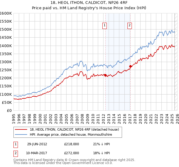 18, HEOL ITHON, CALDICOT, NP26 4RF: Price paid vs HM Land Registry's House Price Index
