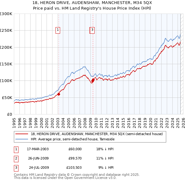 18, HERON DRIVE, AUDENSHAW, MANCHESTER, M34 5QX: Price paid vs HM Land Registry's House Price Index