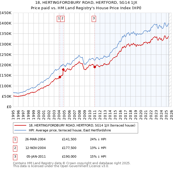18, HERTINGFORDBURY ROAD, HERTFORD, SG14 1JX: Price paid vs HM Land Registry's House Price Index