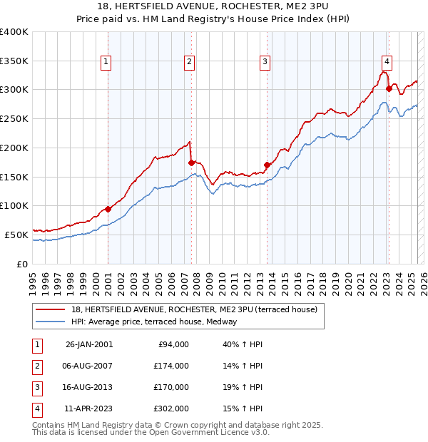 18, HERTSFIELD AVENUE, ROCHESTER, ME2 3PU: Price paid vs HM Land Registry's House Price Index