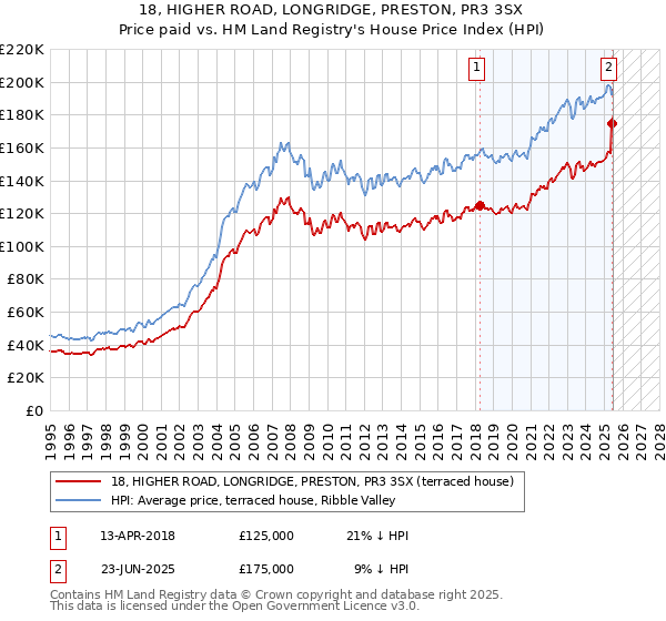 18, HIGHER ROAD, LONGRIDGE, PRESTON, PR3 3SX: Price paid vs HM Land Registry's House Price Index