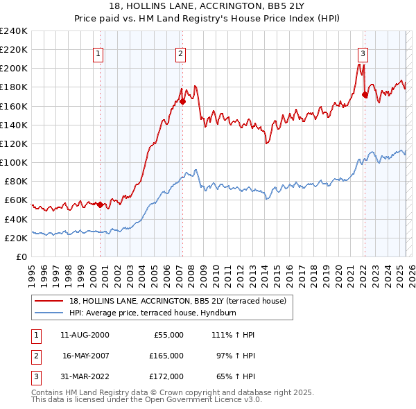18, HOLLINS LANE, ACCRINGTON, BB5 2LY: Price paid vs HM Land Registry's House Price Index