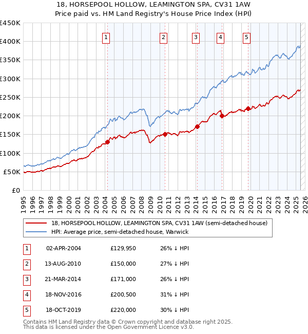 18, HORSEPOOL HOLLOW, LEAMINGTON SPA, CV31 1AW: Price paid vs HM Land Registry's House Price Index