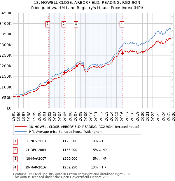 18, HOWELL CLOSE, ARBORFIELD, READING, RG2 9QN: Price paid vs HM Land Registry's House Price Index