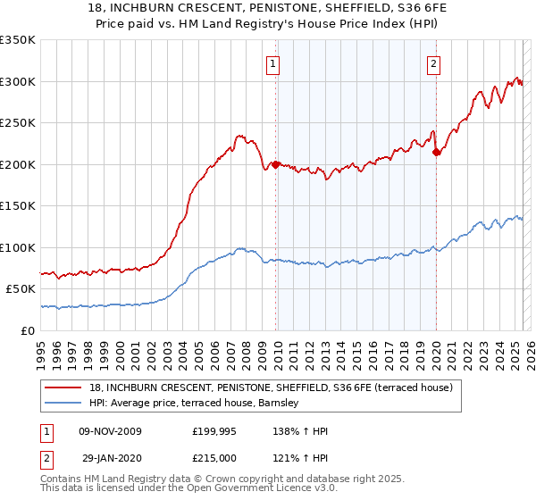 18, INCHBURN CRESCENT, PENISTONE, SHEFFIELD, S36 6FE: Price paid vs HM Land Registry's House Price Index
