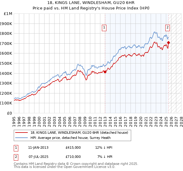 18, KINGS LANE, WINDLESHAM, GU20 6HR: Price paid vs HM Land Registry's House Price Index