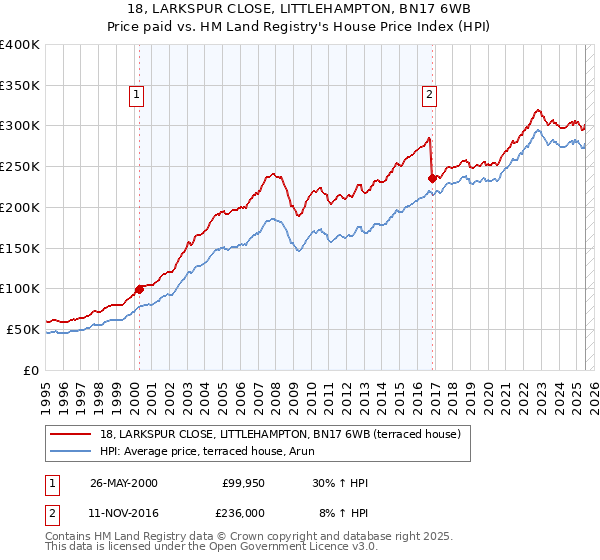 18, LARKSPUR CLOSE, LITTLEHAMPTON, BN17 6WB: Price paid vs HM Land Registry's House Price Index