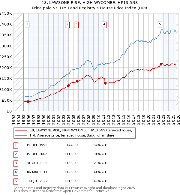 18, LAWSONE RISE, HIGH WYCOMBE, HP13 5NS: Price paid vs HM Land Registry's House Price Index