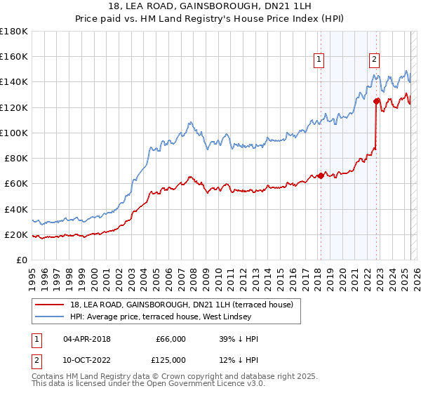 18, LEA ROAD, GAINSBOROUGH, DN21 1LH: Price paid vs HM Land Registry's House Price Index