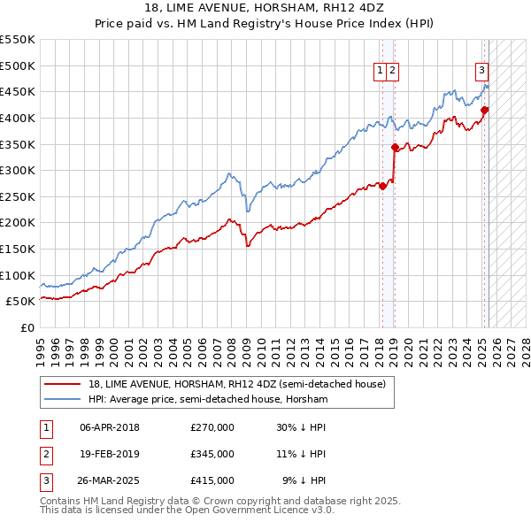 18, LIME AVENUE, HORSHAM, RH12 4DZ: Price paid vs HM Land Registry's House Price Index