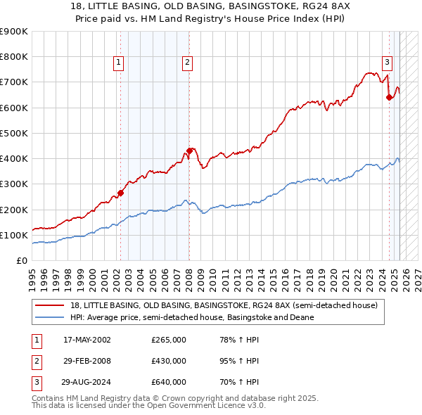 18, LITTLE BASING, OLD BASING, BASINGSTOKE, RG24 8AX: Price paid vs HM Land Registry's House Price Index