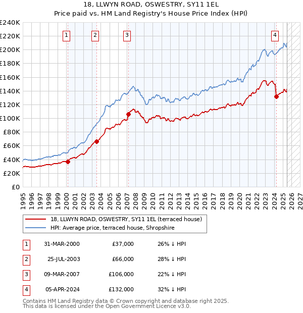 18, LLWYN ROAD, OSWESTRY, SY11 1EL: Price paid vs HM Land Registry's House Price Index