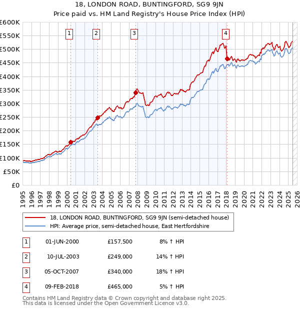 18, LONDON ROAD, BUNTINGFORD, SG9 9JN: Price paid vs HM Land Registry's House Price Index