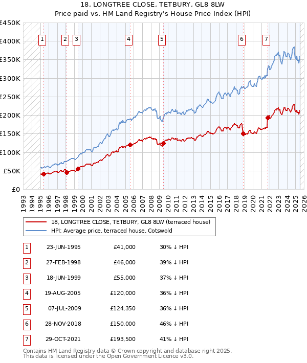 18, LONGTREE CLOSE, TETBURY, GL8 8LW: Price paid vs HM Land Registry's House Price Index