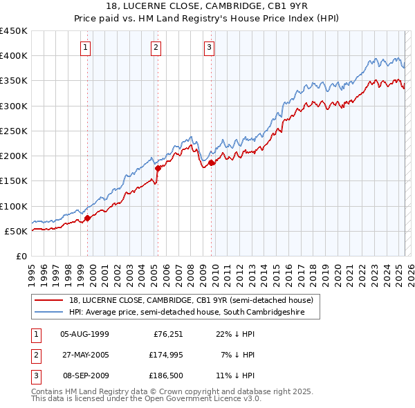 18, LUCERNE CLOSE, CAMBRIDGE, CB1 9YR: Price paid vs HM Land Registry's House Price Index