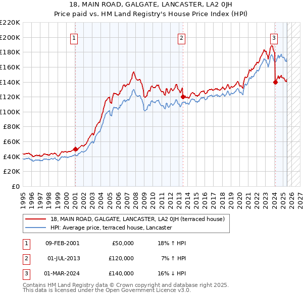 18, MAIN ROAD, GALGATE, LANCASTER, LA2 0JH: Price paid vs HM Land Registry's House Price Index