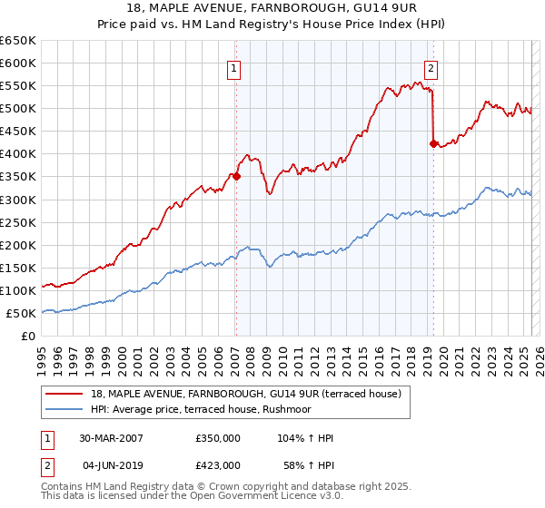 18, MAPLE AVENUE, FARNBOROUGH, GU14 9UR: Price paid vs HM Land Registry's House Price Index