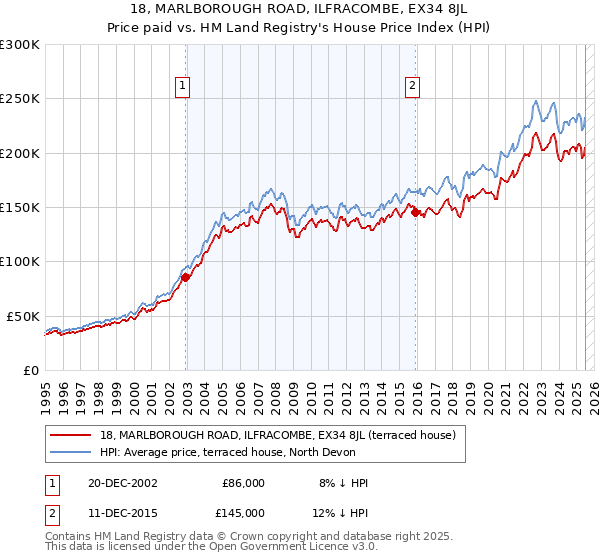 18, MARLBOROUGH ROAD, ILFRACOMBE, EX34 8JL: Price paid vs HM Land Registry's House Price Index