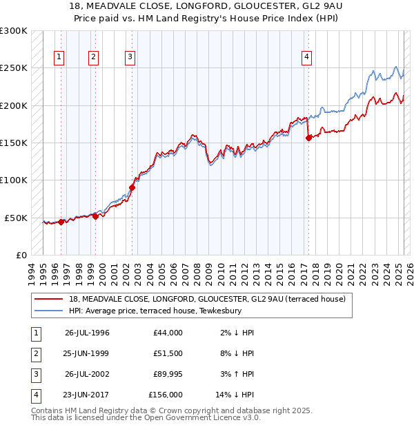 18, MEADVALE CLOSE, LONGFORD, GLOUCESTER, GL2 9AU: Price paid vs HM Land Registry's House Price Index